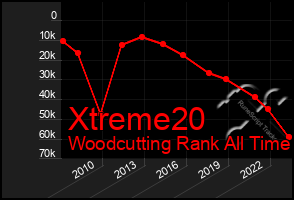 Total Graph of Xtreme20