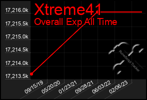 Total Graph of Xtreme41