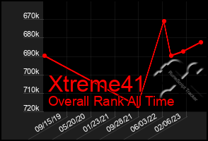 Total Graph of Xtreme41