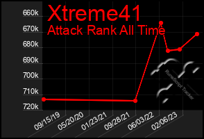 Total Graph of Xtreme41