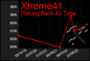 Total Graph of Xtreme41