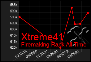 Total Graph of Xtreme41