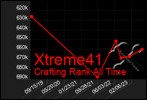 Total Graph of Xtreme41