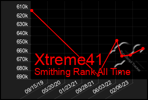 Total Graph of Xtreme41