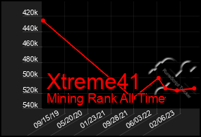 Total Graph of Xtreme41