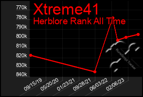 Total Graph of Xtreme41