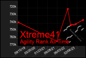 Total Graph of Xtreme41