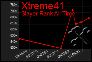 Total Graph of Xtreme41