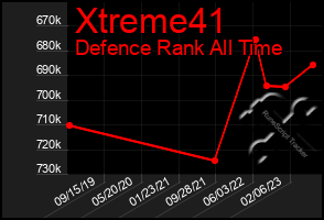 Total Graph of Xtreme41