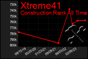 Total Graph of Xtreme41