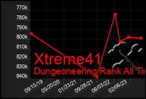 Total Graph of Xtreme41