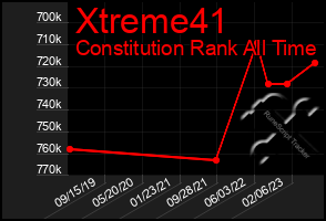 Total Graph of Xtreme41