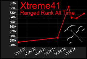 Total Graph of Xtreme41