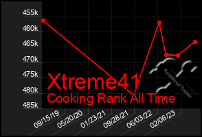 Total Graph of Xtreme41