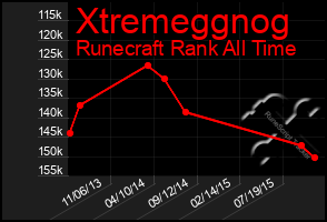 Total Graph of Xtremeggnog