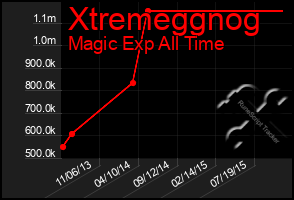 Total Graph of Xtremeggnog