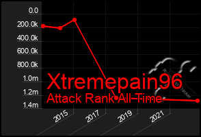 Total Graph of Xtremepain96