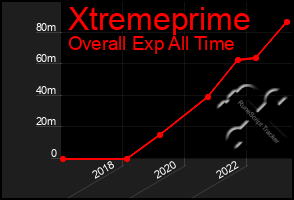 Total Graph of Xtremeprime