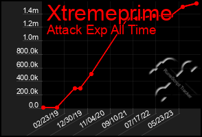 Total Graph of Xtremeprime