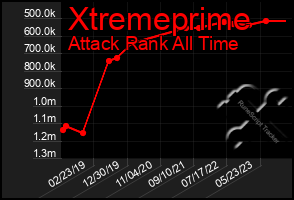 Total Graph of Xtremeprime