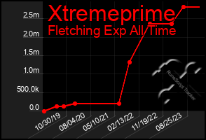 Total Graph of Xtremeprime