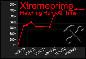 Total Graph of Xtremeprime