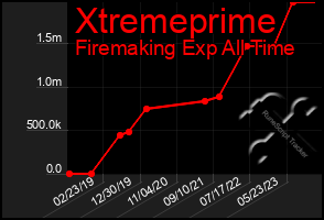 Total Graph of Xtremeprime