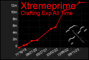 Total Graph of Xtremeprime