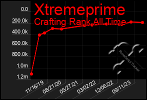 Total Graph of Xtremeprime