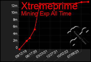 Total Graph of Xtremeprime