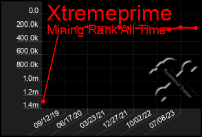 Total Graph of Xtremeprime