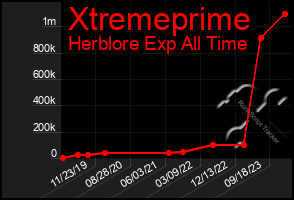 Total Graph of Xtremeprime