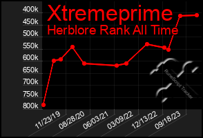 Total Graph of Xtremeprime