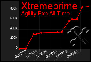 Total Graph of Xtremeprime