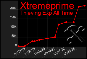 Total Graph of Xtremeprime