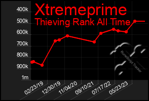 Total Graph of Xtremeprime