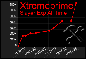 Total Graph of Xtremeprime