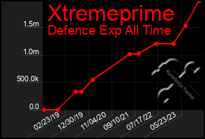 Total Graph of Xtremeprime