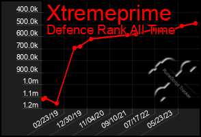 Total Graph of Xtremeprime