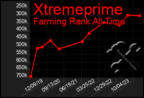 Total Graph of Xtremeprime