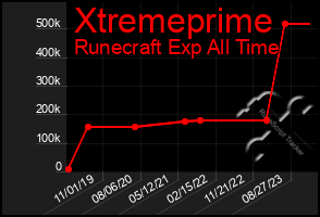 Total Graph of Xtremeprime