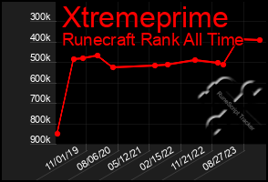 Total Graph of Xtremeprime