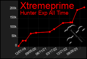 Total Graph of Xtremeprime