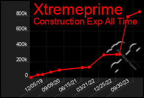 Total Graph of Xtremeprime