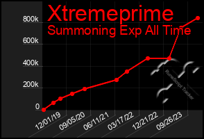 Total Graph of Xtremeprime