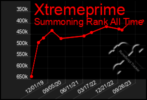 Total Graph of Xtremeprime