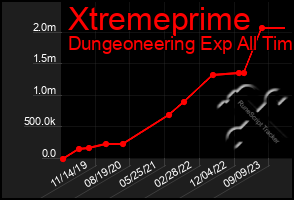 Total Graph of Xtremeprime