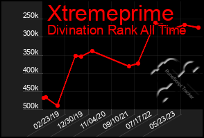 Total Graph of Xtremeprime