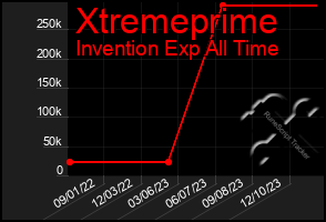 Total Graph of Xtremeprime