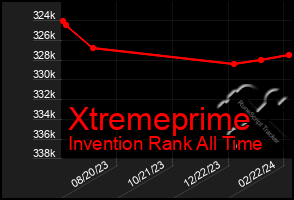 Total Graph of Xtremeprime